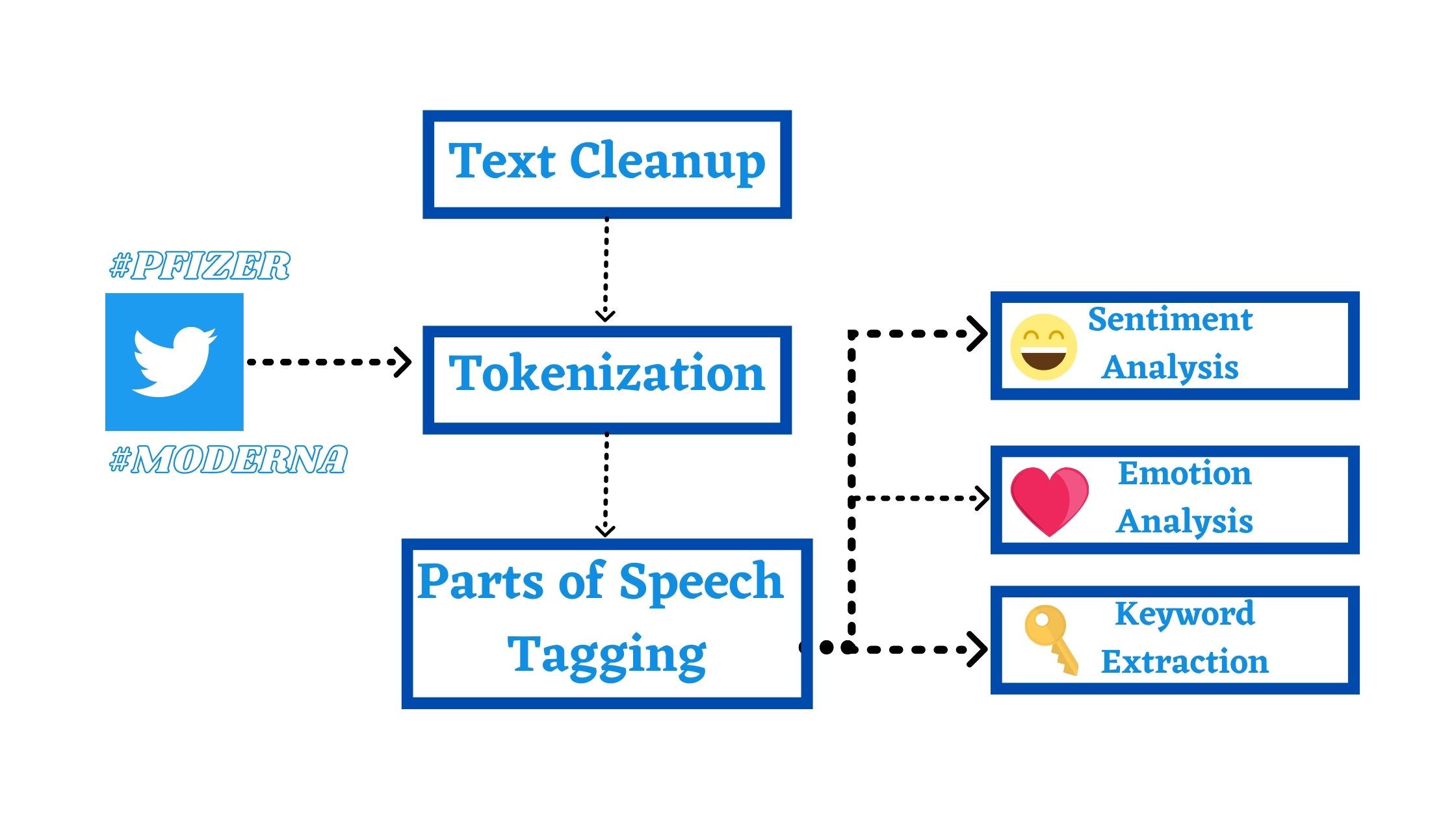 text analysis: unstructured text pre-processing