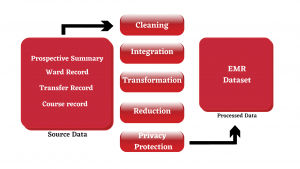 EHR healthcare data breakdown using text analysis 