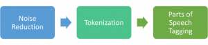 text analysis unstructured data processing 