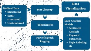 text analysis unstructured text processing